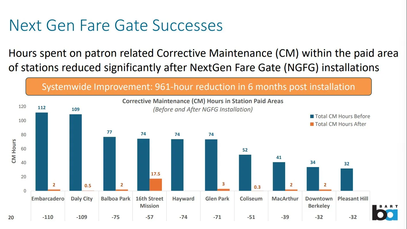 BART station maintenance hours before and after fare gate installation